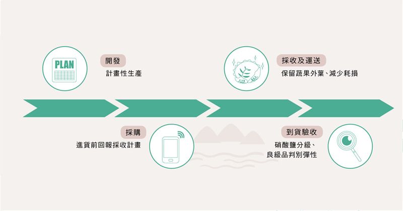 從源頭減少浪費 主婦聯盟合作社的惜食行動