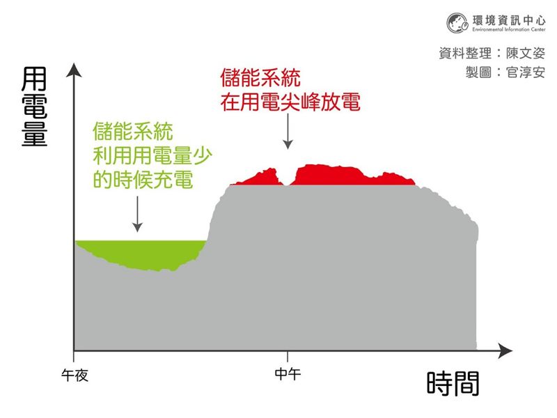 削峰填谷乾坤挪移 儲能的常見用途