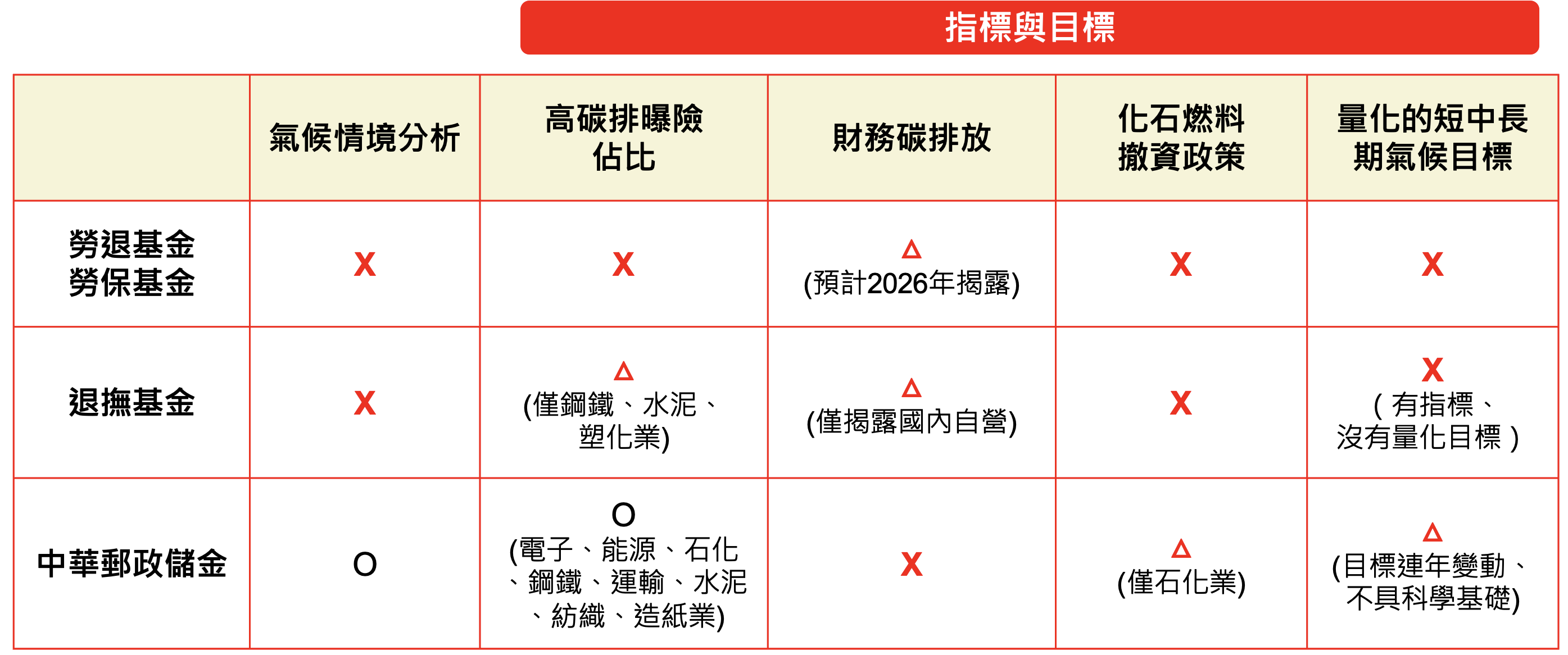 以TCFD框架檢視四大基金，勞保、勞退基金缺乏多項氣候資訊的揭露。圖片來源：環境正義基金會提供
