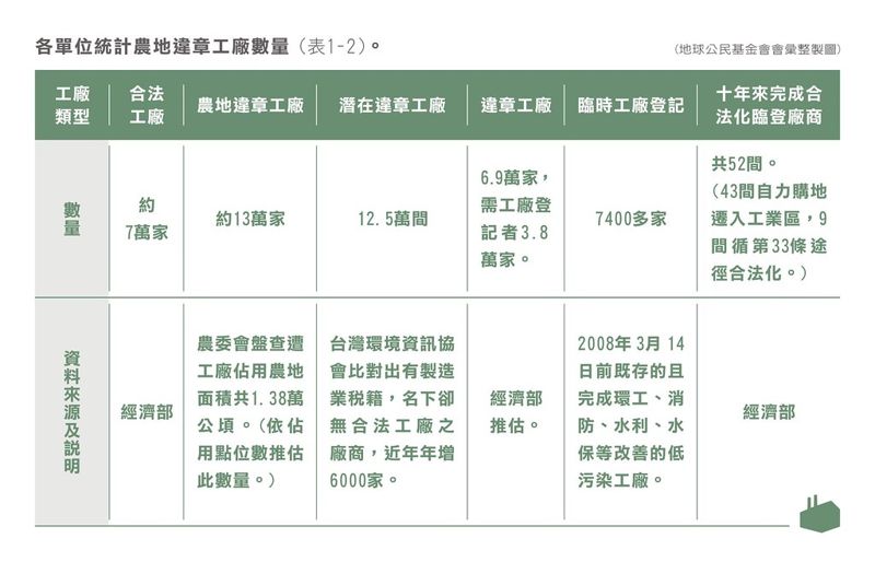 全台有多少家違章工廠？