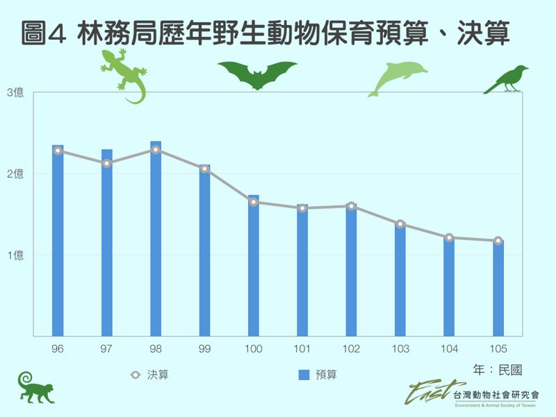 「前瞻計畫」幾千億 保育預算年年刪 業務多到逼死人
