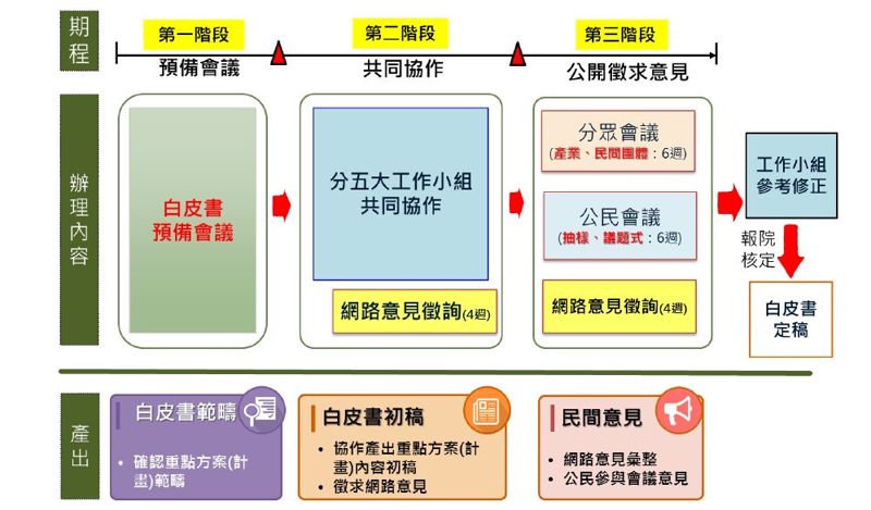 「能源轉型白皮書」第二階段啟動 60位產官學民共同協作