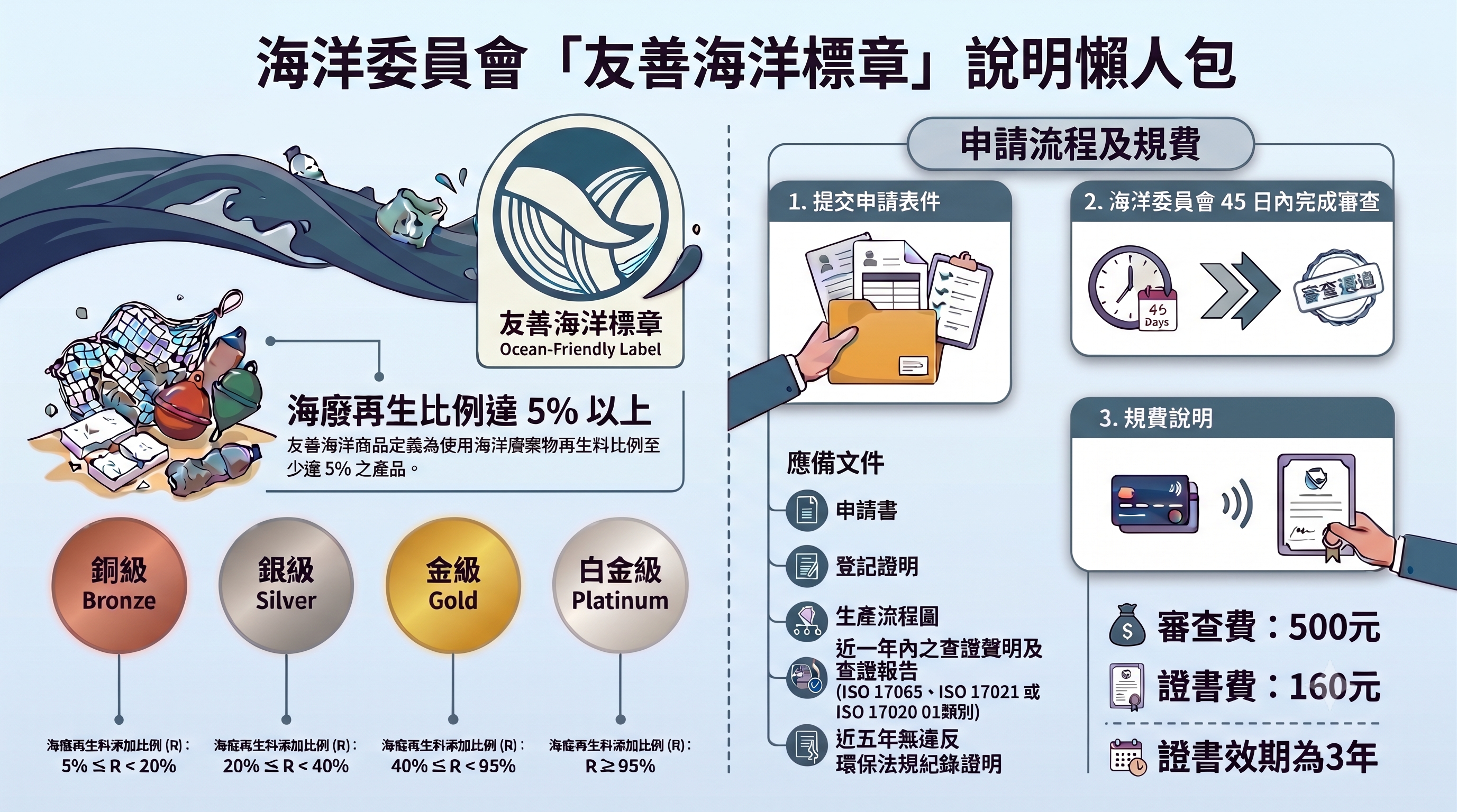 友善海洋標章申請懶人包。圖片來源：海保署 提供