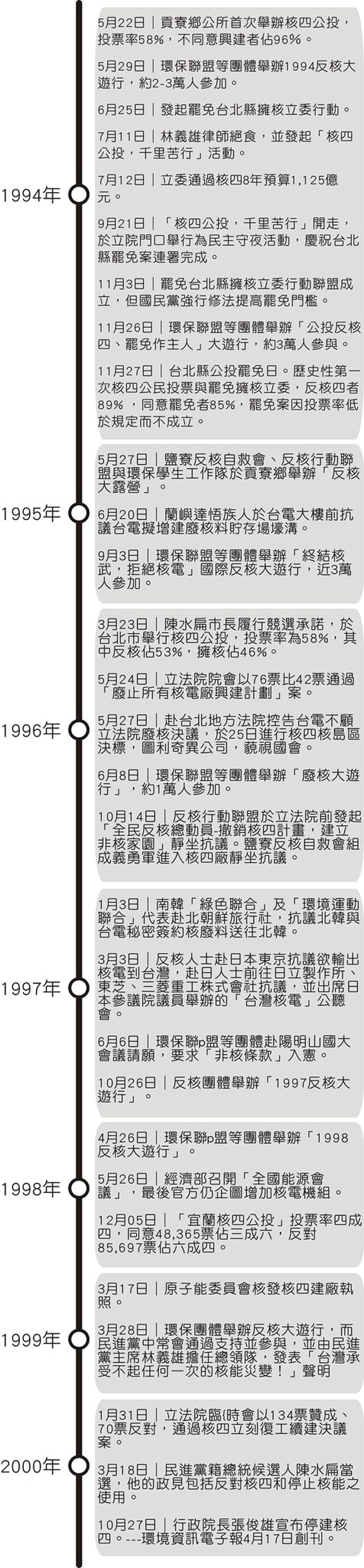 台灣反核運動大事記 1978~2023