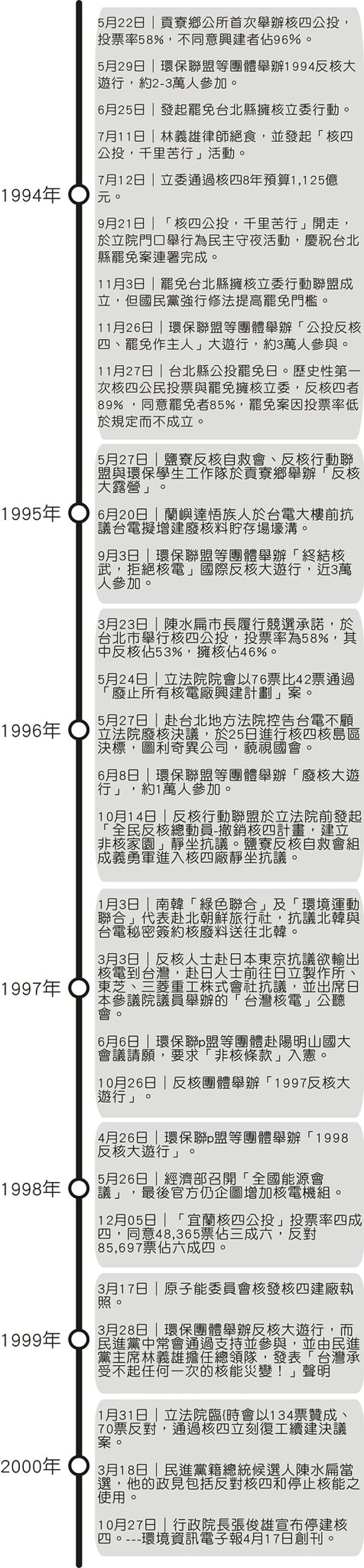 台灣反核運動大事記 1978~2023