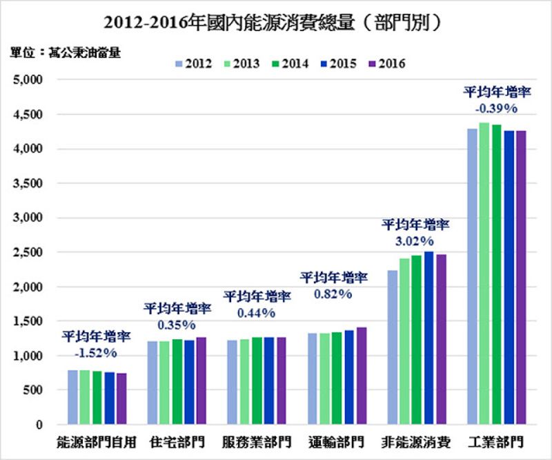 談缺電前先搞清楚，台灣的電都用到哪去了？