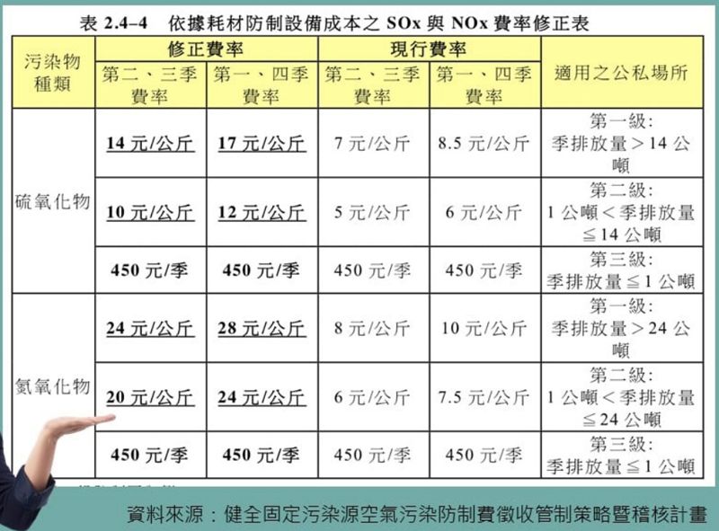 「憑什麼幫廠商減免」 環署擬降空污費、推油車補助 立委輪番砲轟