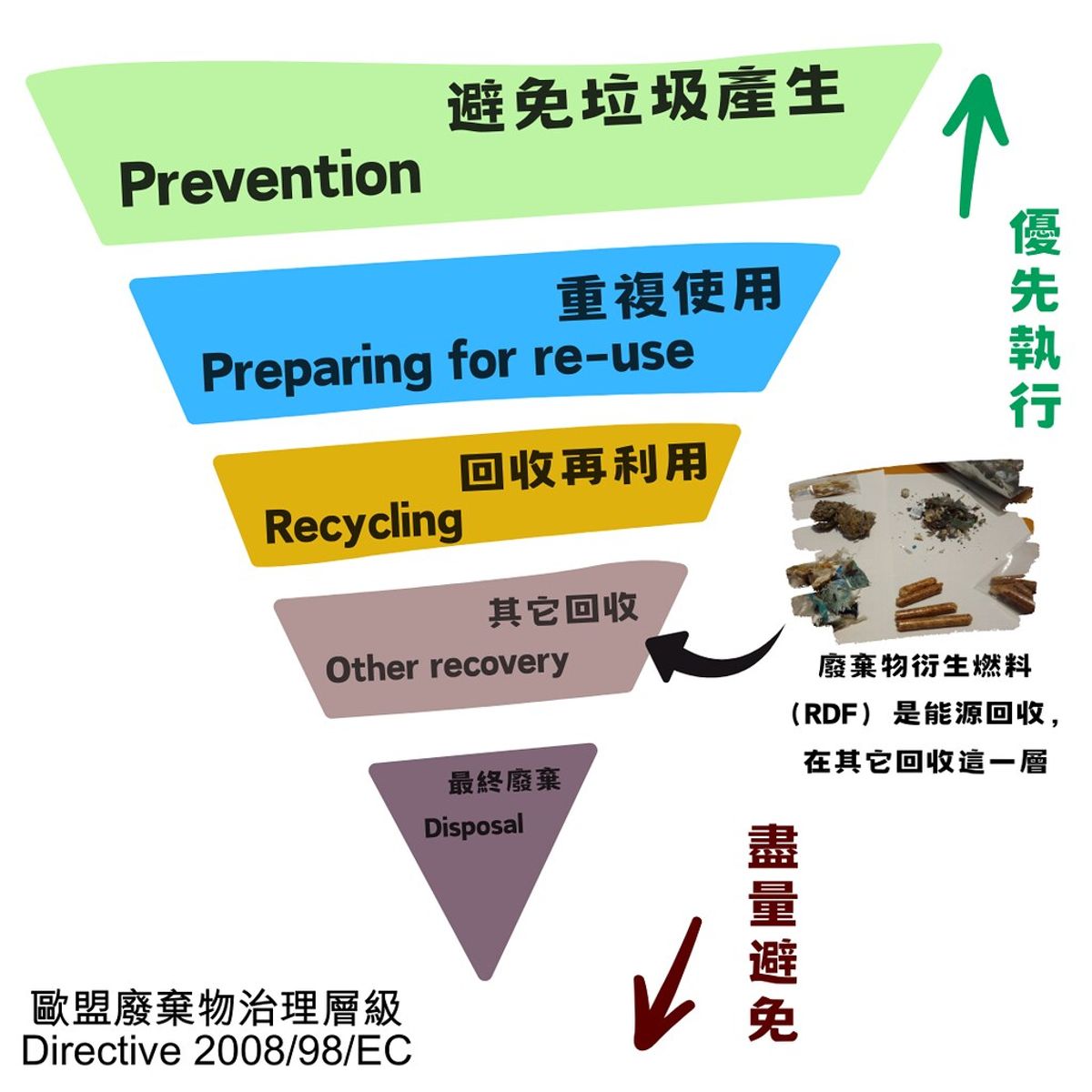 廢棄物何時開始拿來做燃料? SRF、RDF又是什麼?
