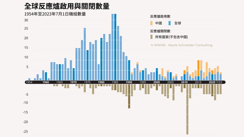 國際核電趨勢向下 環團籲候選人別再用錯誤資訊挺核