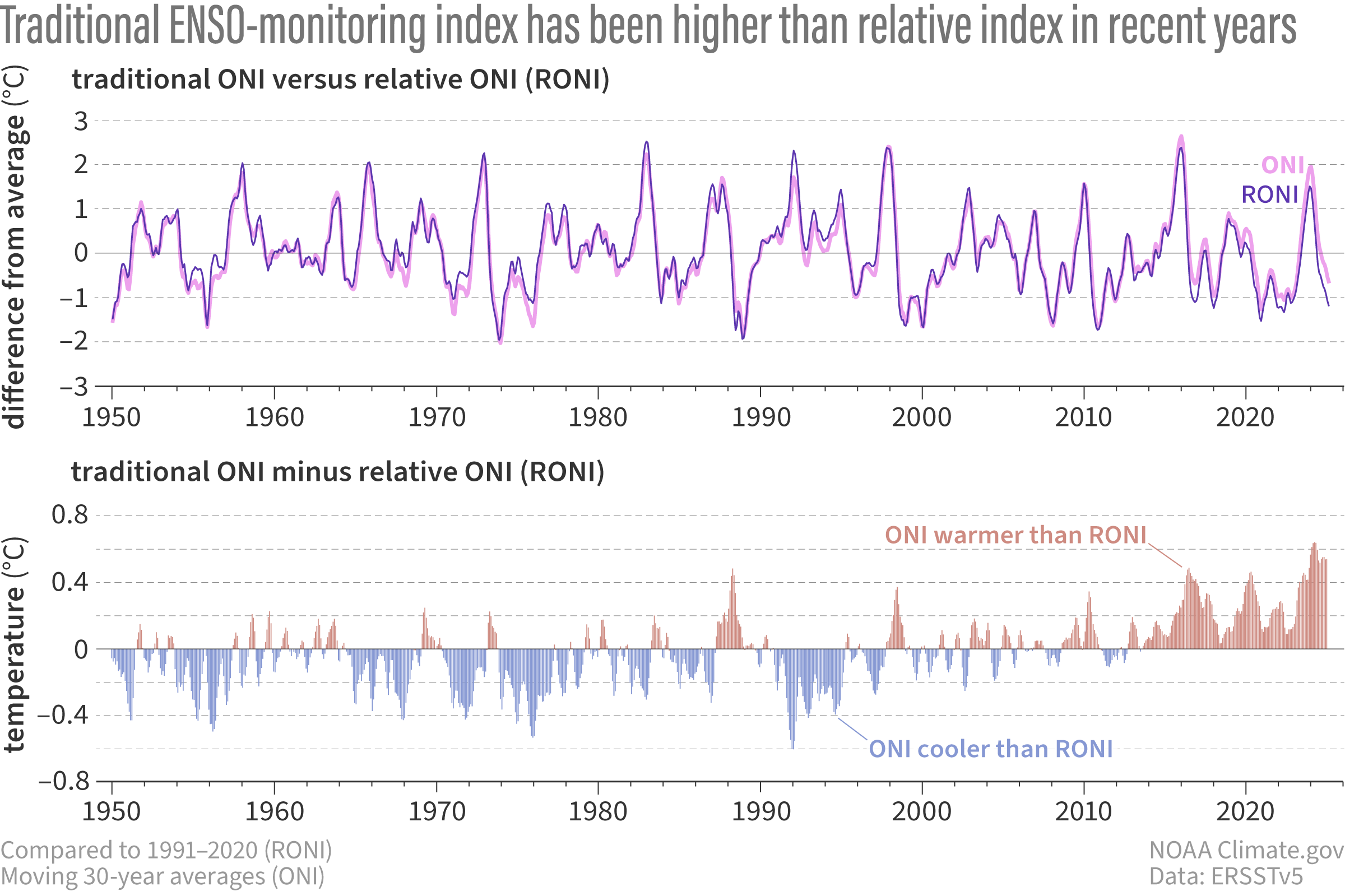 全球暖化讓太平洋溫度快速上升，海洋普遍高溫讓聖嬰現象更難辨別。上圖為自1950年以來，傳統海洋聖嬰指數（ONI）與相對海洋聖嬰指數（RONI）的時間序列圖。下圖為兩項指標的差異。照片來源：NOAA