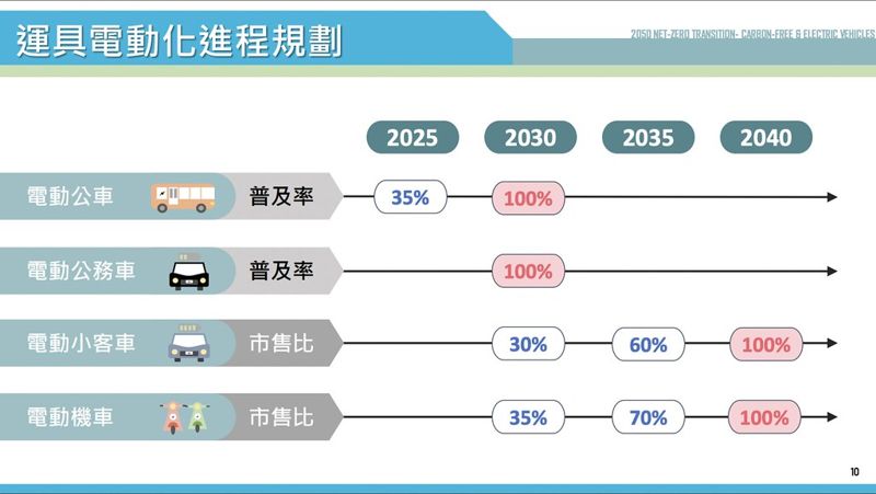 2030公車電動化、2040汽機車電動化 交通部提運具淨零關鍵戰略