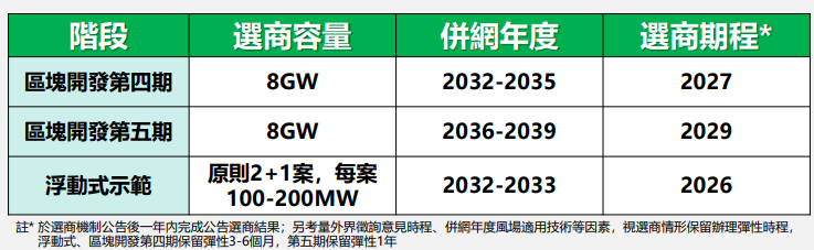 新盤點出的海域將以每4年為一期、每期釋出8GW的機制,目標在2030年之前完成區塊開發選商,並在2039年之前併網。圖片來源:截取自氣候變遷對策委員會簡報。