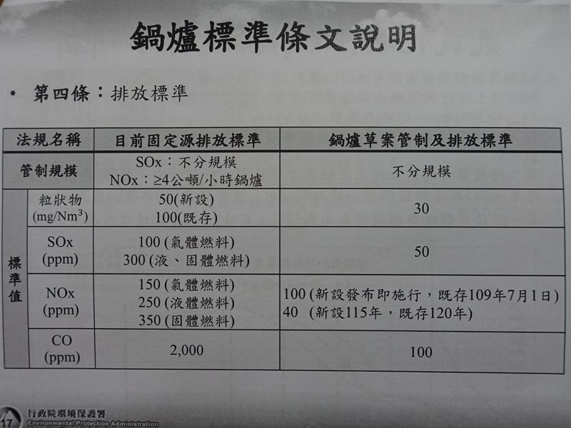 環署擬加嚴排放標準 全台過半鍋爐需改善