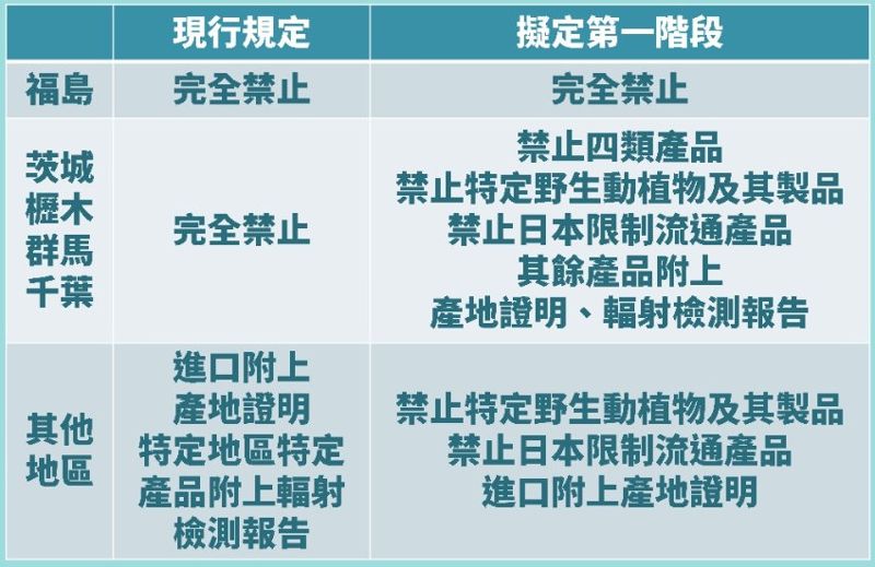 日核災區食品解禁對策空心 民批：邊境查驗、本土研究、社會溝通不足