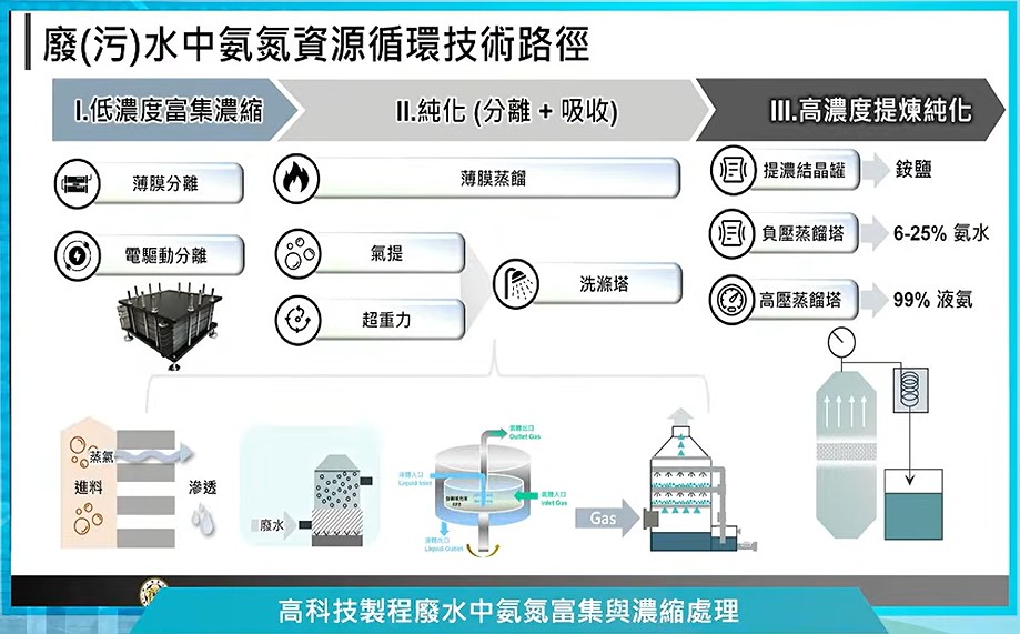 「高科技製程廢水氨氮富集與資源化技術」將廢水中的氨提純回收到半導體製程中使用。資料來源：環境部直播截圖
