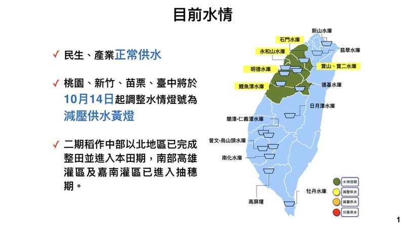 56年來首次 今年尚無颱風影響水情 中部下週夜間減壓供水