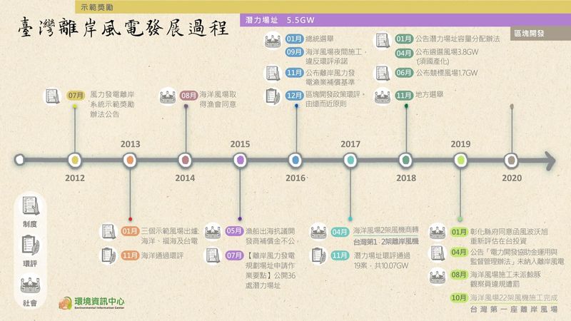 台灣離岸風電發展大事記 2012~2019