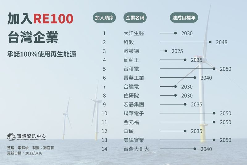 電信業首例 台灣大哥大加入RE100 目標2040年再生能源100%