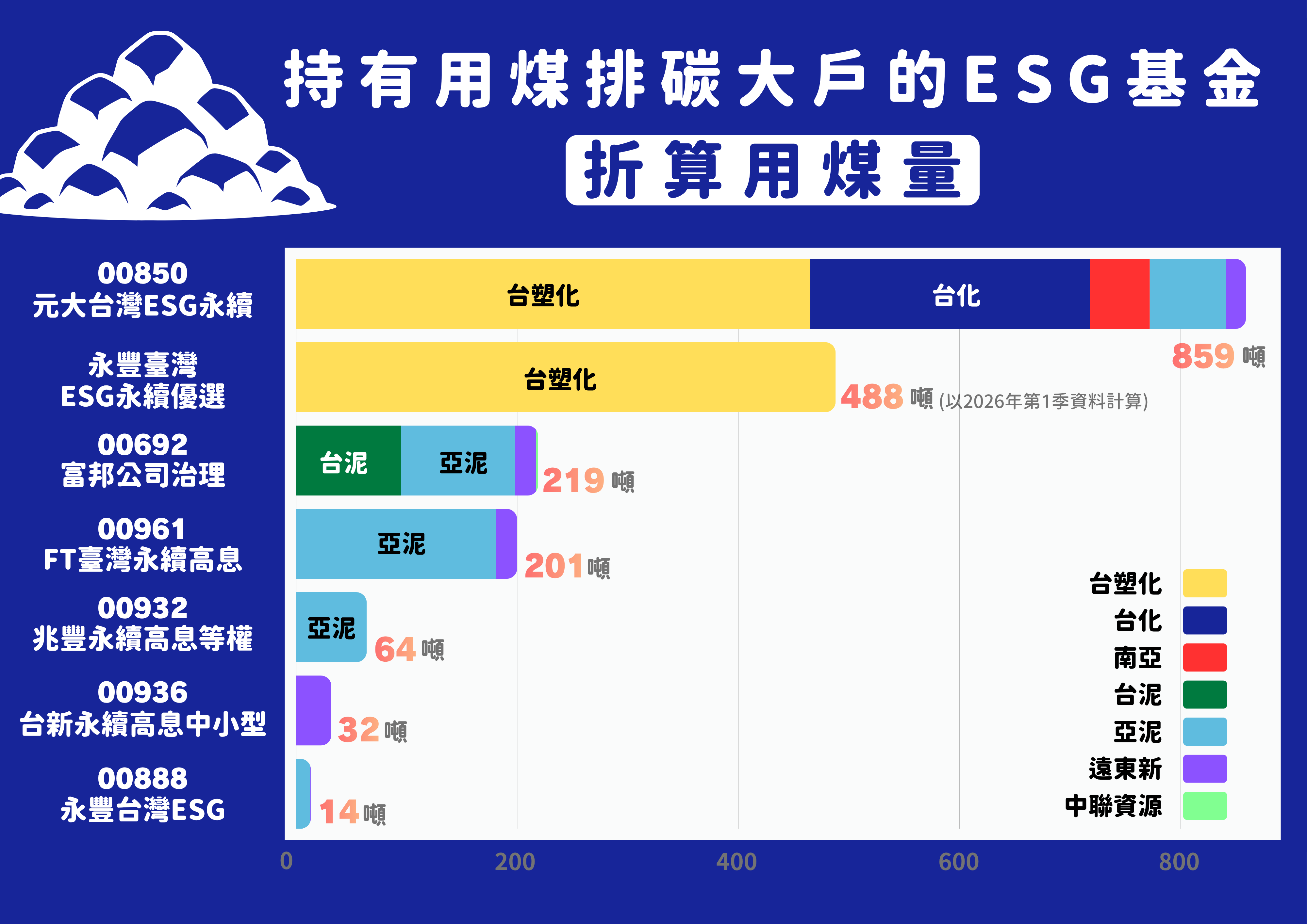 元大台灣ESG永續ETF(00850)今年第二季仍持有五家用煤排碳大戶,其中包含台灣碳排量與用煤量最高的台塑化。圖片提供:綠色公民行動聯盟