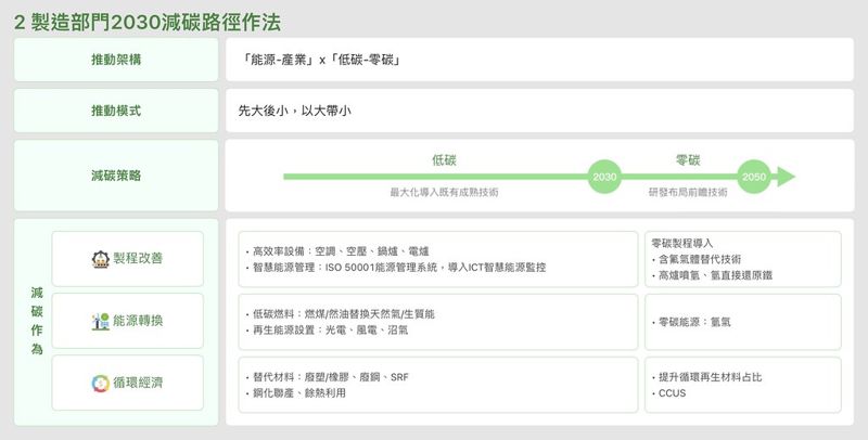 林怡均、趙家緯／工業淨零轉型也有五缺？ 製造部門2030轉型路徑報告評析