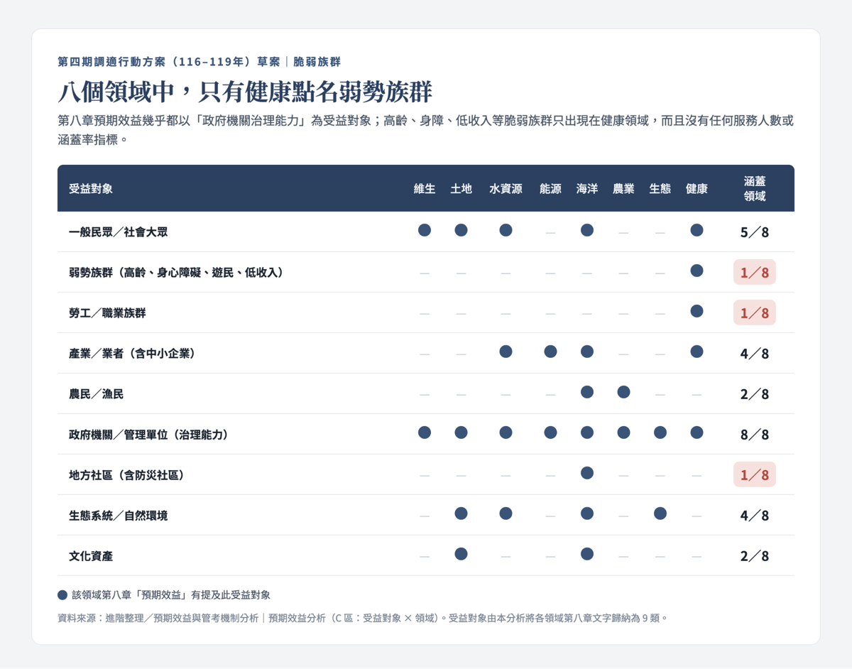 陳欣/從計畫到人:調適行動方案如何真正看見脆弱族群