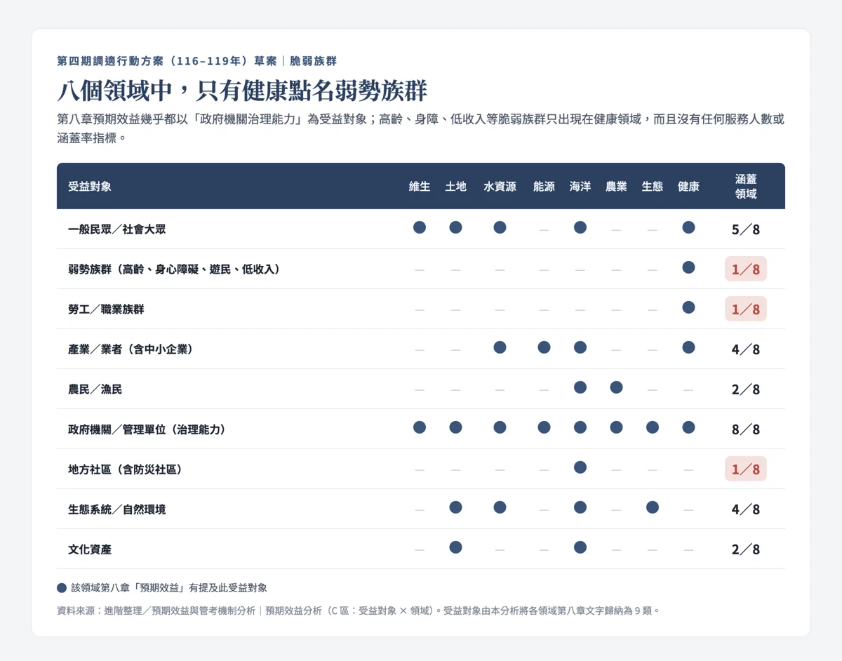 20261002論壇_脆弱族群 陳欣整理1 