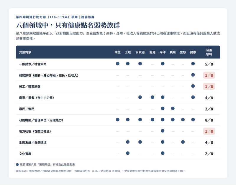 陳欣／從計畫到人：調適行動方案如何真正看見脆弱族群