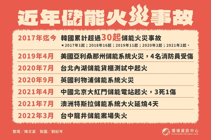 儲能火災為何很危險？ 美韓經驗築起安全規範