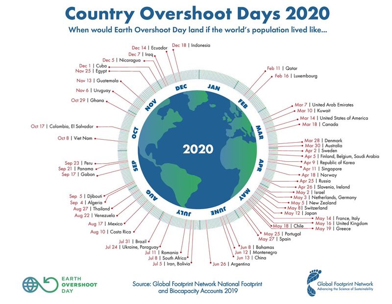 武漢肺炎使2020生態負債日延後三週 地球資源8月22日後透支