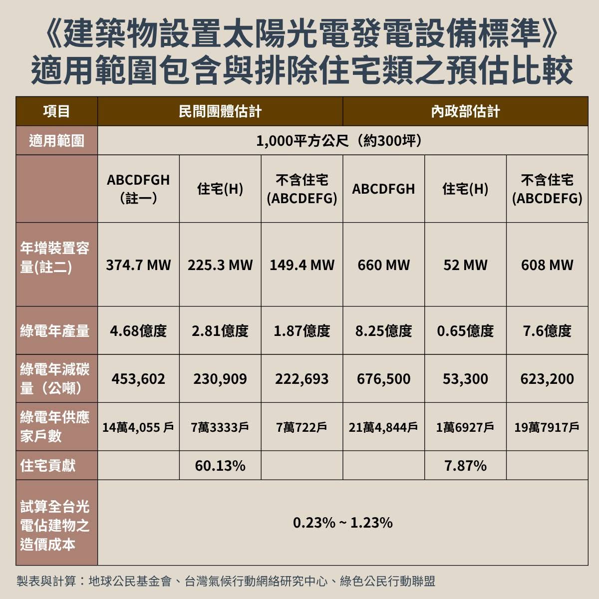 民間團體估計,建物光電義務化若排除住宅,光電裝置容量、發電度數將銳減6成以上。圖片來源:台灣氣候行動網絡研究中心提供