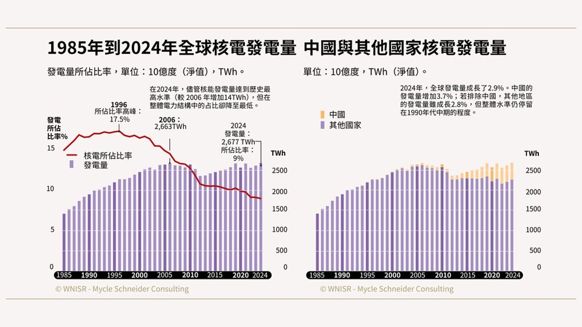 報告：全球核能占比9%創歷史低點 興建中核電大多在極權國家