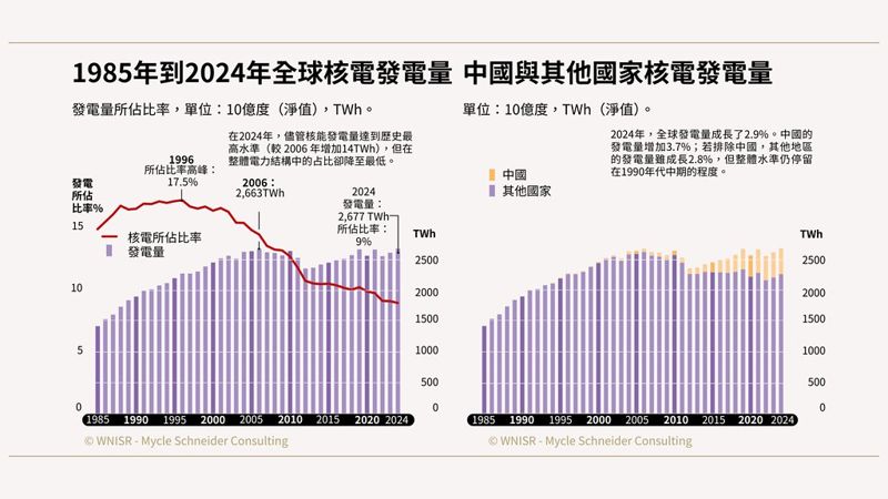 報告：全球核能占比9%創歷史低點 興建中核電大多在極權國家