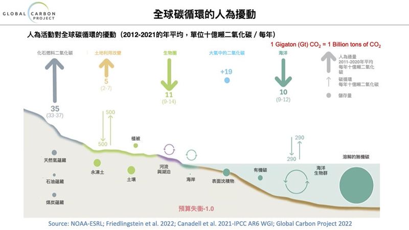 全球二氧化碳排放居高不下 我們的「碳預算」超支了嗎？