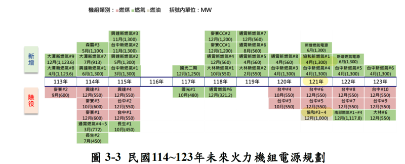 蔡雅瀅／從最新全國電力資源供需報告看協和轉型