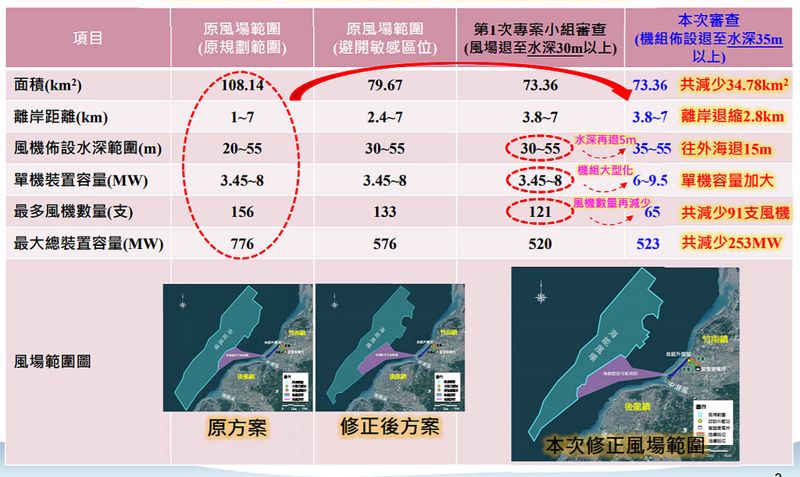 主動退避白海豚 「海能」離岸風電環評初審過關