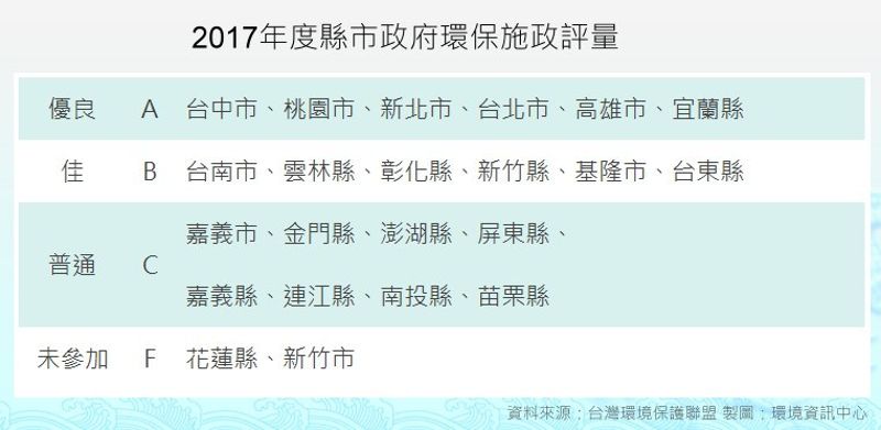 環團評縣市環保政績：非核家園搖擺 地方環保資源不足