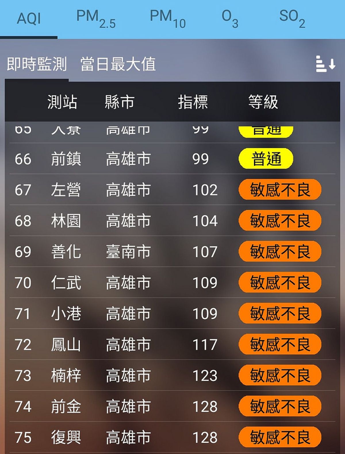 AQI新制上路 高雄八測站呈「對敏感族群不良橘」