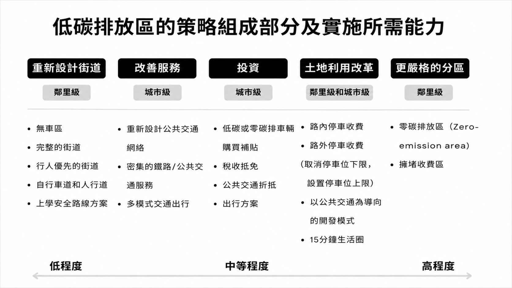 低碳排放區所需的策略與實施能力依照城市規模等級有所不同。資料來源：ITDP,2023。圖片來源：台灣氣候行動網絡研究員 利祐任整理