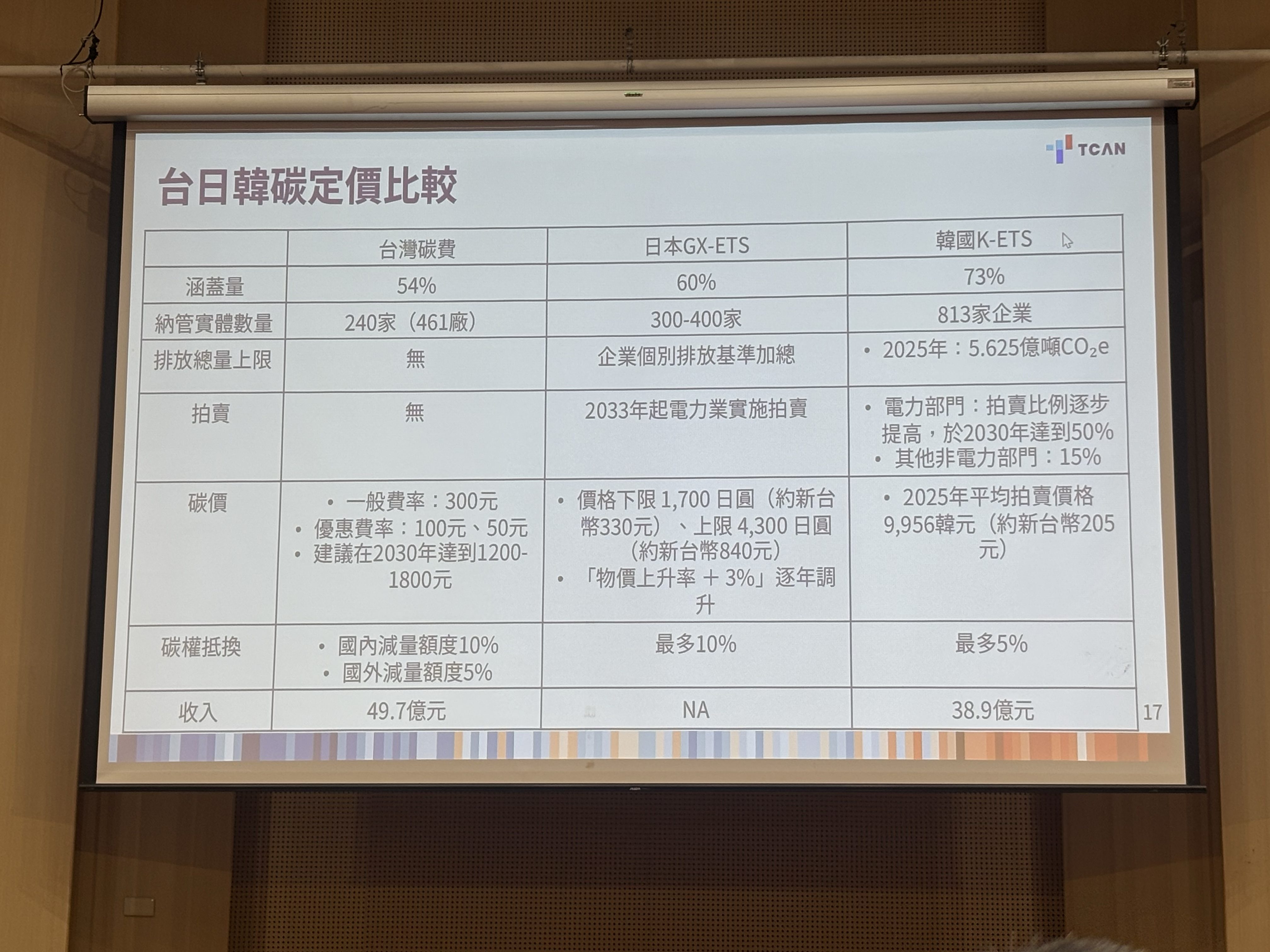 TCAN研究員林雨璇整理台、日、韓目前的碳定價比較，建議現階段應優先完善碳費制度，而非引入一套新制度。攝影：林昱妍