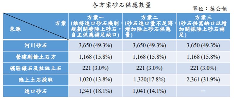 砂石政策環評完成 未來六年將年採陸砂千萬噸