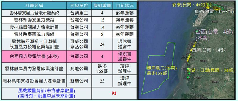 前進防風林區 台西風力發電計畫環差補件再審