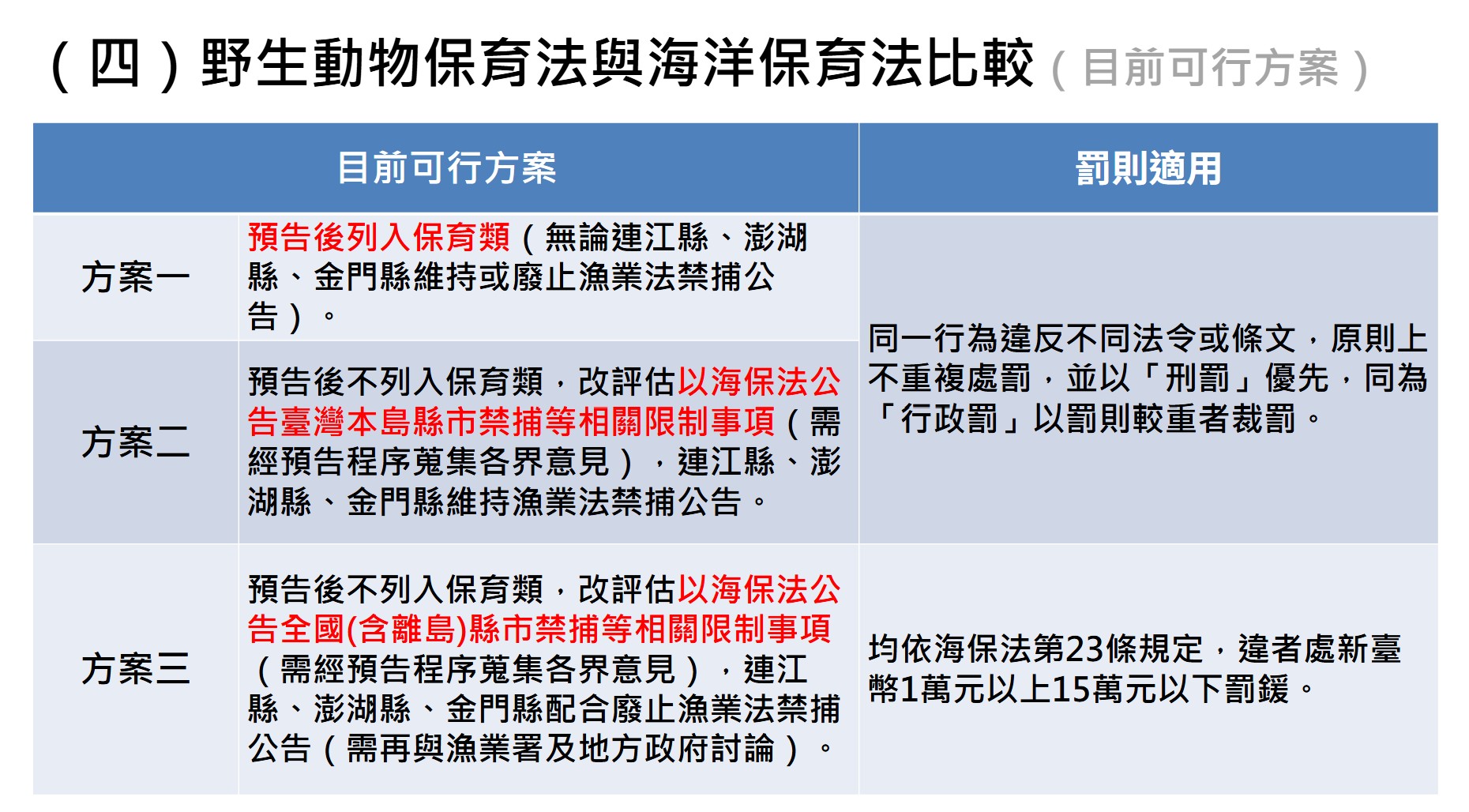 海保署提出目前3個保育三棘鱟的方案。圖片來源︰擷取自海保署簡報