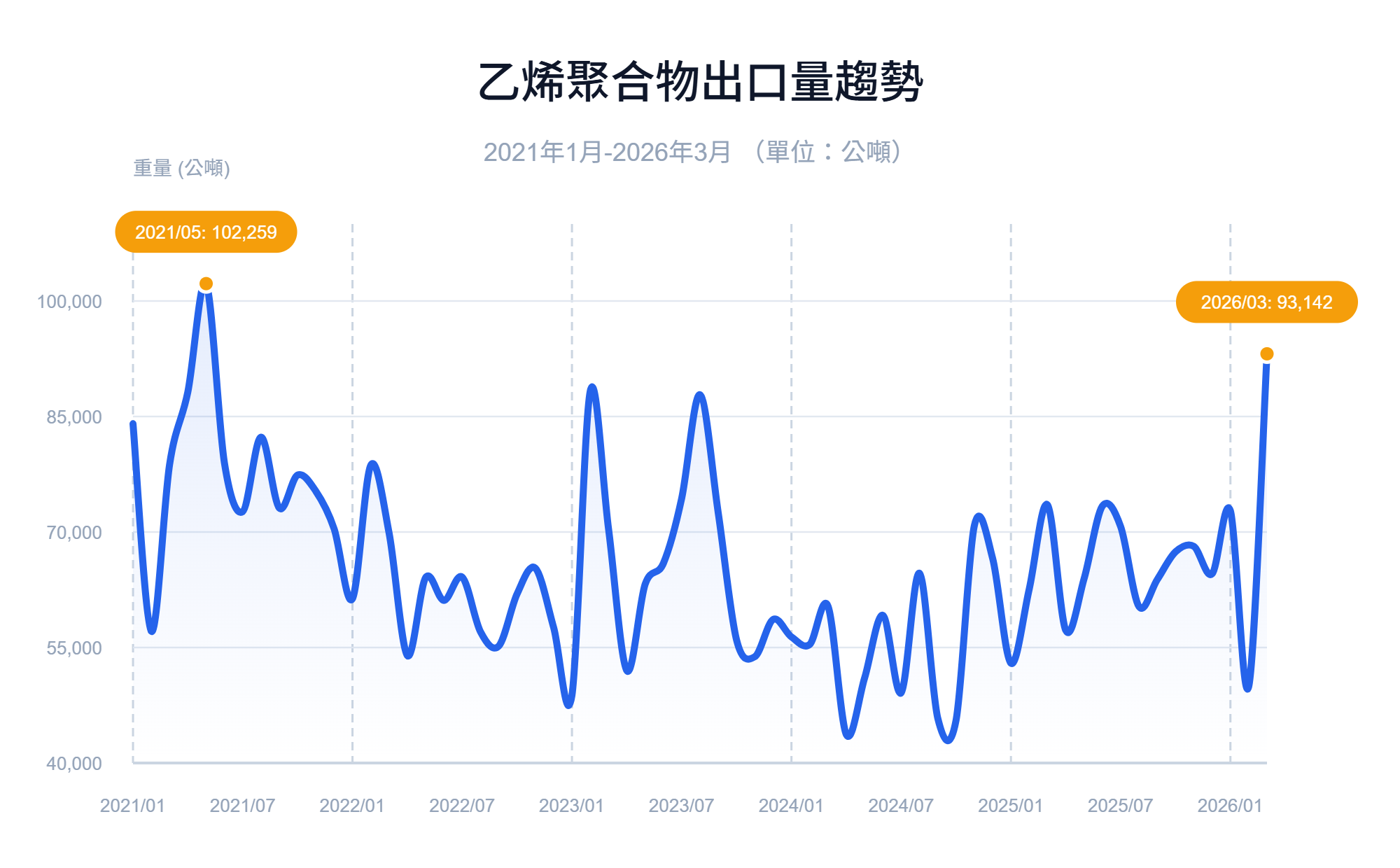 乙烯聚合物今年3月出口創近五年新高。資料來源：財政部海關進出口統計。資料整理：陳昭宏。統計圖表由Canvas生成。