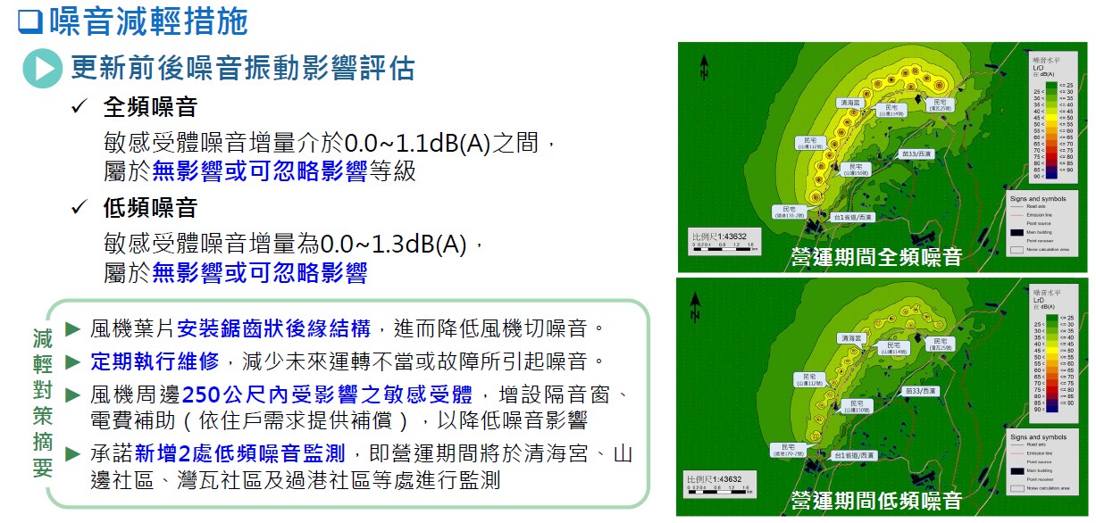 大鵬風場更新機組將引進「鋸齒狀後緣」低噪音技術，開發單位也將新增噪音監測以關注低頻噪音情況。資料提供：環境部