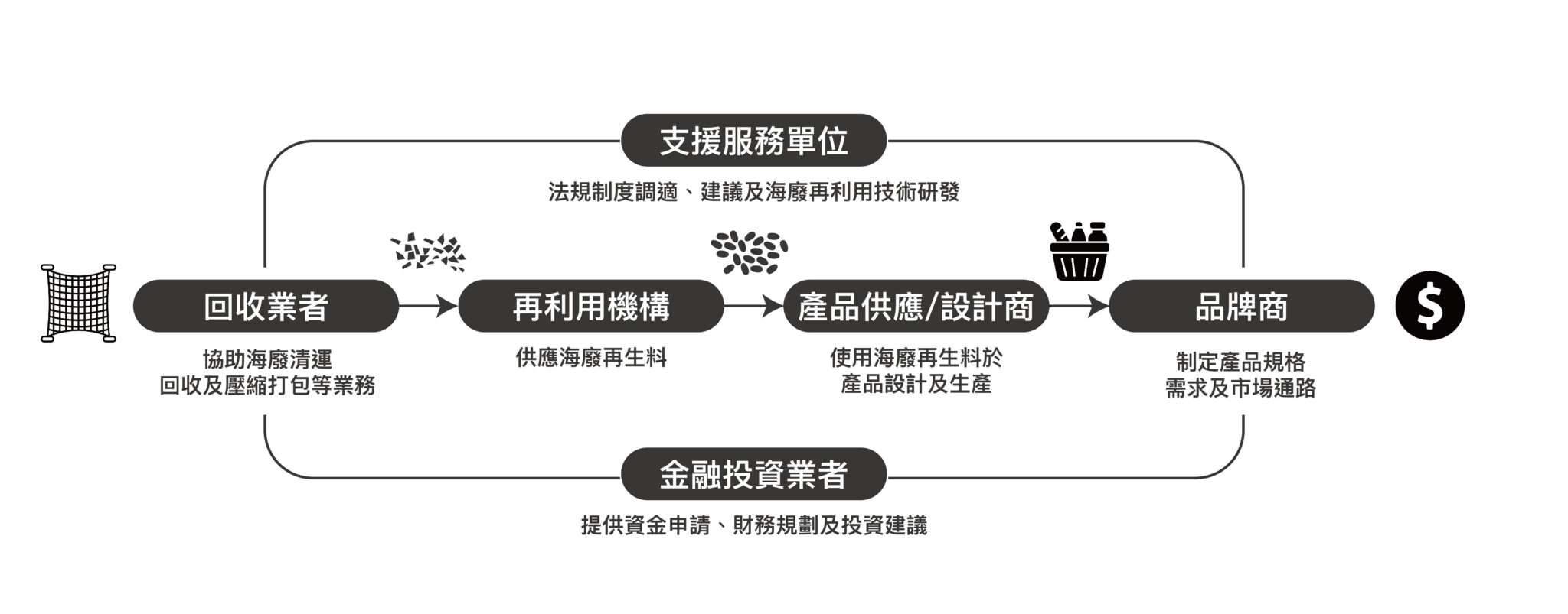 海保署成立「海廢再生聯盟」,串聯不同產業分工合作。圖片來源:海廢再生聯盟