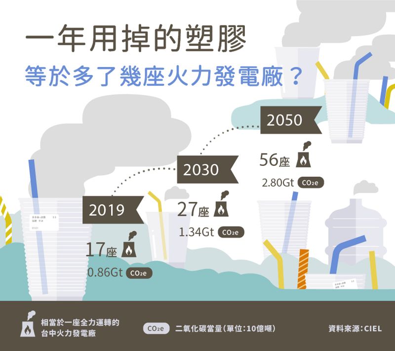 一張圖片告訴你 塑膠用品如何加速氣候危機