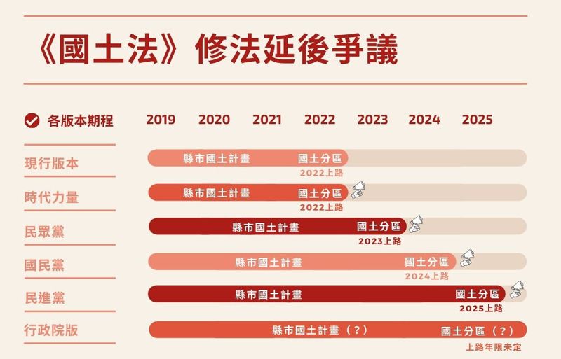 修法延延延 《國土法》哪一年才能上路？ 各黨團版本比一比
