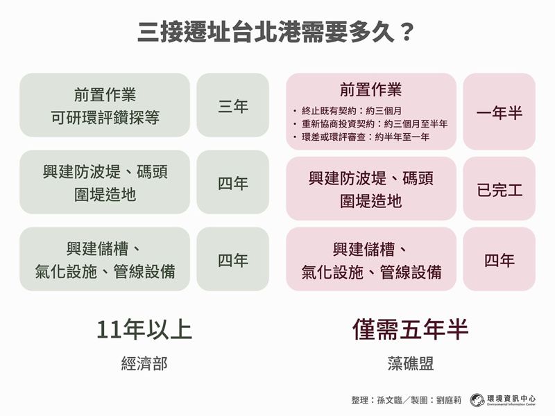 藻礁盟估三接遷址台北港僅需五年半 跨黨派立委力挺