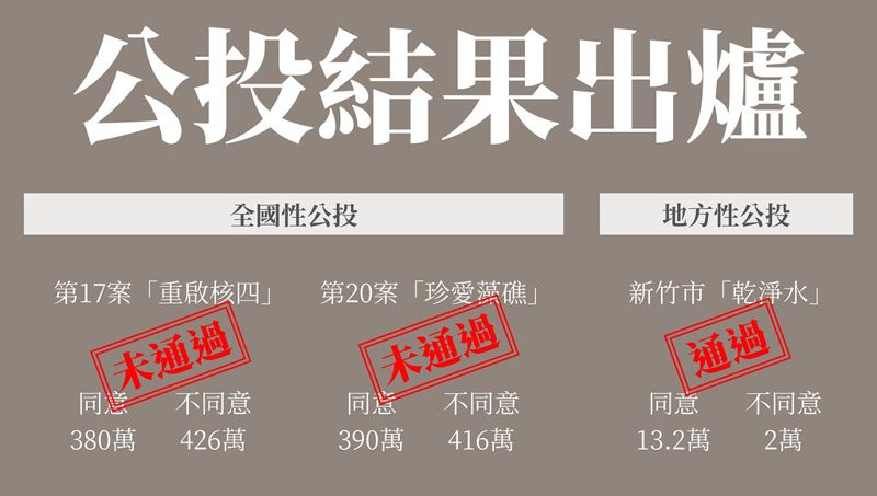 四大公投未通過 潘忠政謙卑接受 核四不同意票最高