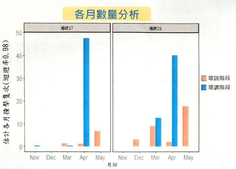 海峽27、28號離岸風場鳥類影響調查 撞擊分析：4月機率最高